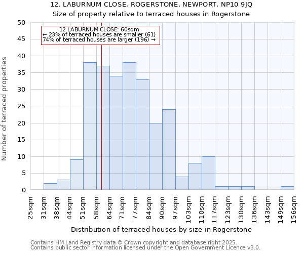 12, LABURNUM CLOSE, ROGERSTONE, NEWPORT, NP10 9JQ: Size of property relative to terraced houses houses in Rogerstone