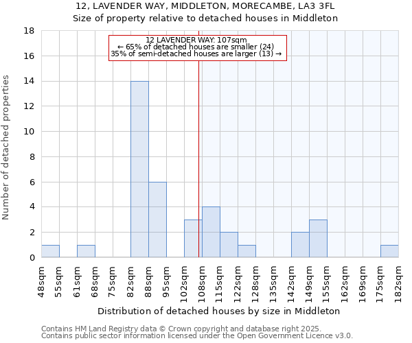 12, LAVENDER WAY, MIDDLETON, MORECAMBE, LA3 3FL: Size of property relative to detached houses houses in Middleton