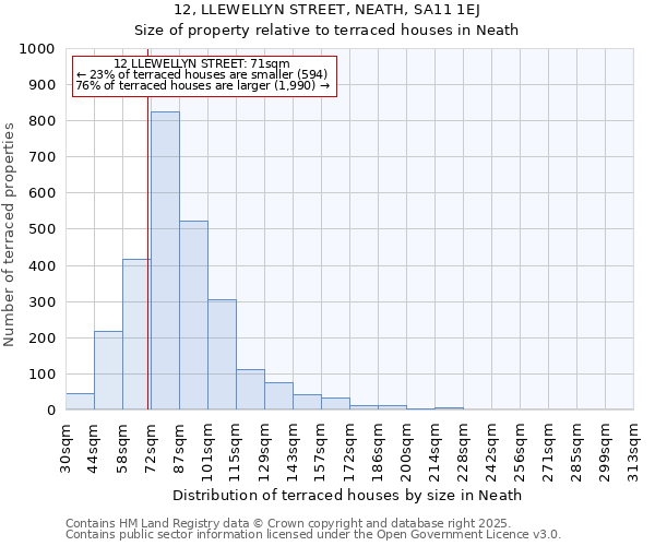 12, LLEWELLYN STREET, NEATH, SA11 1EJ: Size of property relative to terraced houses houses in Neath