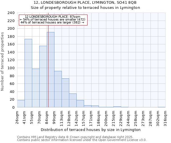 12, LONDESBOROUGH PLACE, LYMINGTON, SO41 8QB: Size of property relative to terraced houses houses in Lymington