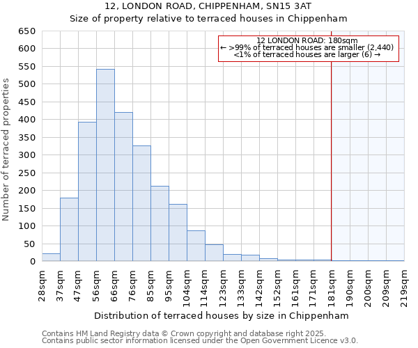 12, LONDON ROAD, CHIPPENHAM, SN15 3AT: Size of property relative to terraced houses houses in Chippenham