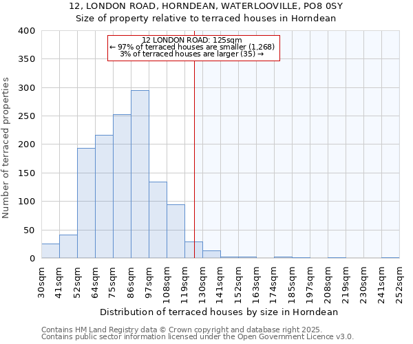 12, LONDON ROAD, HORNDEAN, WATERLOOVILLE, PO8 0SY: Size of property relative to terraced houses houses in Horndean