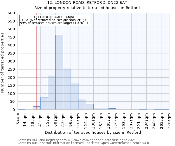 12, LONDON ROAD, RETFORD, DN22 6AY: Size of property relative to terraced houses houses in Retford