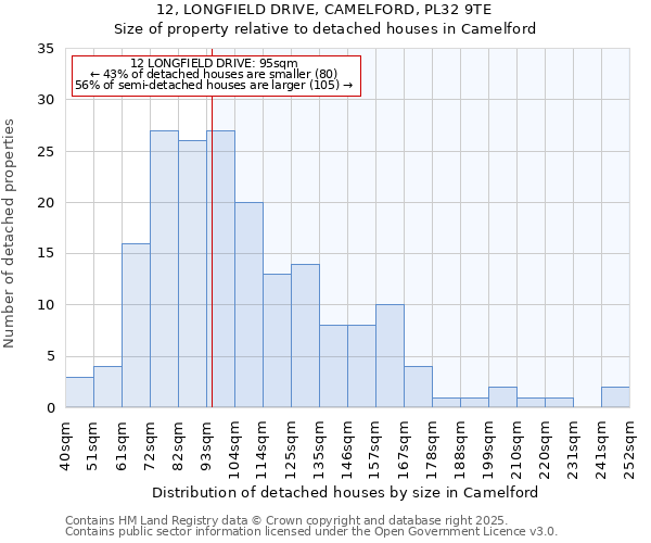 12, LONGFIELD DRIVE, CAMELFORD, PL32 9TE: Size of property relative to detached houses houses in Camelford
