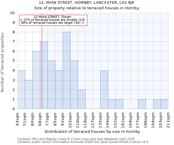 12, MAIN STREET, HORNBY, LANCASTER, LA2 8JR: Size of property relative to terraced houses houses in Hornby