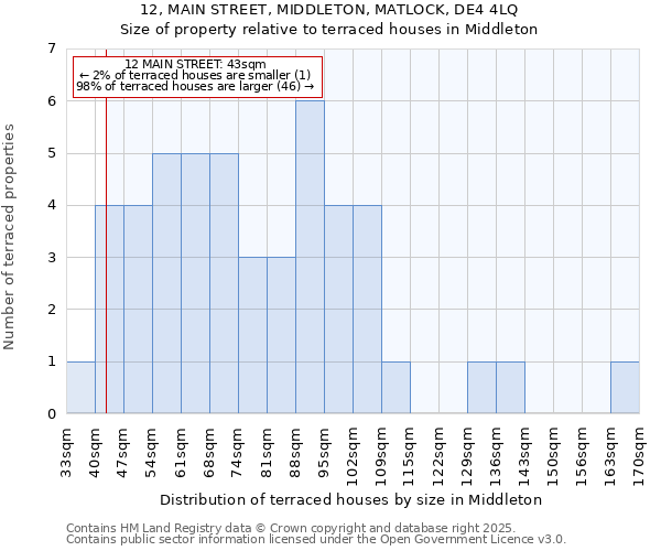 12, MAIN STREET, MIDDLETON, MATLOCK, DE4 4LQ: Size of property relative to terraced houses houses in Middleton