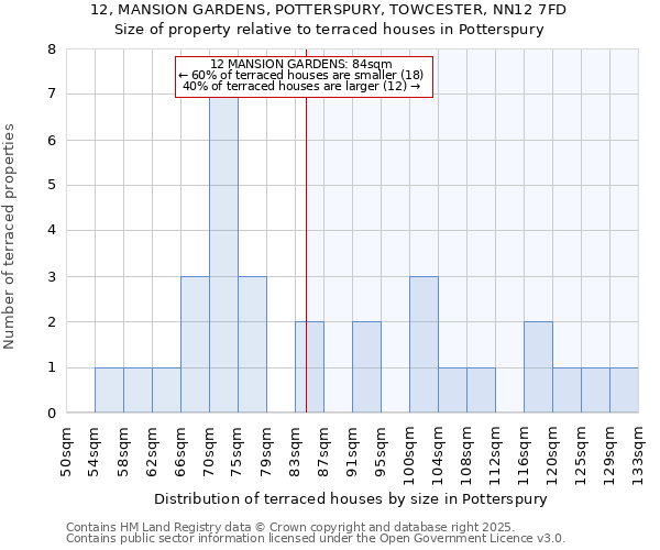 12, MANSION GARDENS, POTTERSPURY, TOWCESTER, NN12 7FD: Size of property relative to terraced houses houses in Potterspury