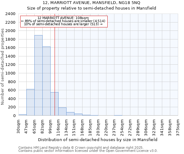 12, MARRIOTT AVENUE, MANSFIELD, NG18 5NQ: Size of property relative to semi-detached houses houses in Mansfield