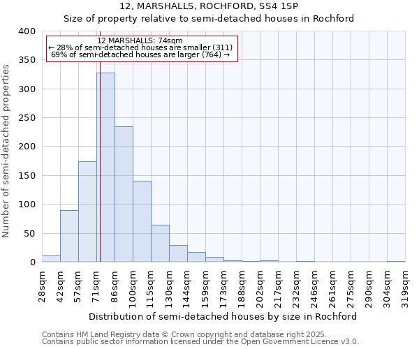 12, MARSHALLS, ROCHFORD, SS4 1SP: Size of property relative to semi-detached houses houses in Rochford