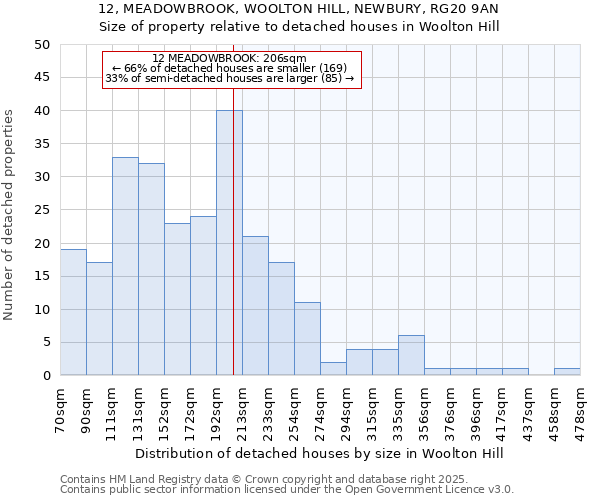12, MEADOWBROOK, WOOLTON HILL, NEWBURY, RG20 9AN: Size of property relative to detached houses houses in Woolton Hill