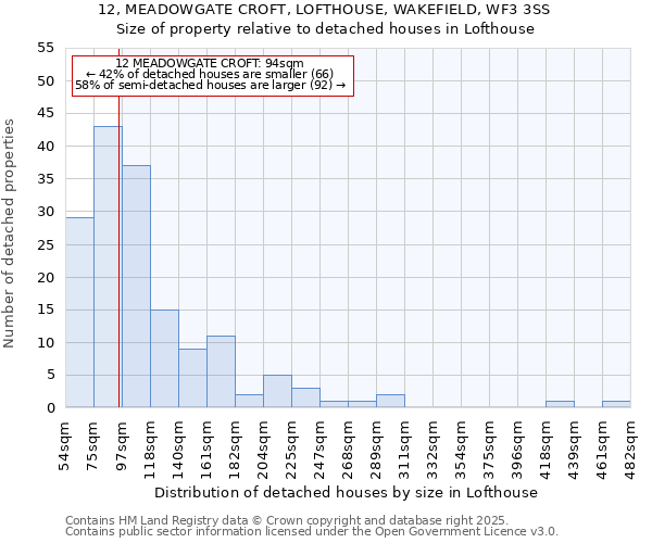 12, MEADOWGATE CROFT, LOFTHOUSE, WAKEFIELD, WF3 3SS: Size of property relative to detached houses houses in Lofthouse