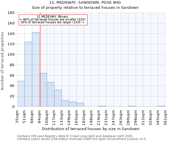 12, MEDEWAY, SANDOWN, PO36 9HG: Size of property relative to terraced houses houses in Sandown