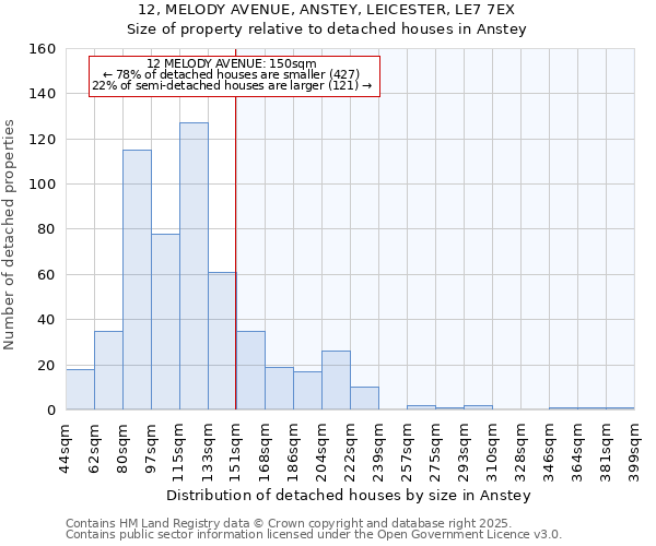 12, MELODY AVENUE, ANSTEY, LEICESTER, LE7 7EX: Size of property relative to detached houses houses in Anstey