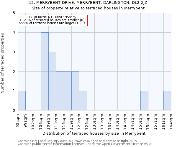 12, MERRYBENT DRIVE, MERRYBENT, DARLINGTON, DL2 2JZ: Size of property relative to terraced houses houses in Merrybent