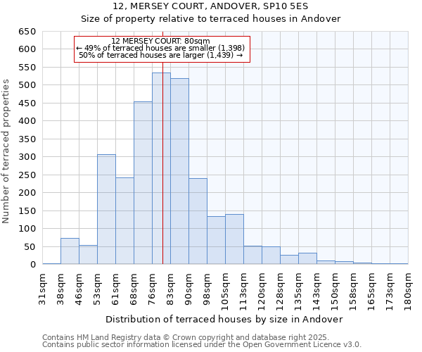 12, MERSEY COURT, ANDOVER, SP10 5ES: Size of property relative to terraced houses houses in Andover