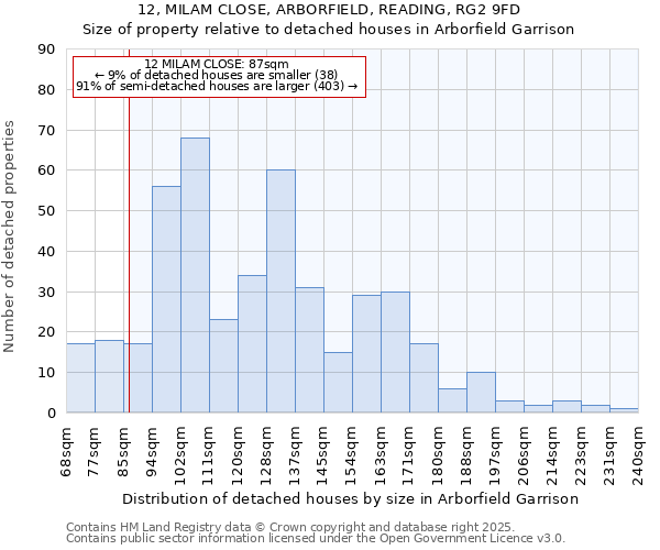 12, MILAM CLOSE, ARBORFIELD, READING, RG2 9FD: Size of property relative to detached houses houses in Arborfield Garrison