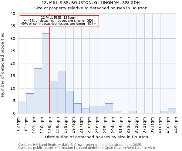 12, MILL RISE, BOURTON, GILLINGHAM, SP8 5DH: Size of property relative to detached houses houses in Bourton