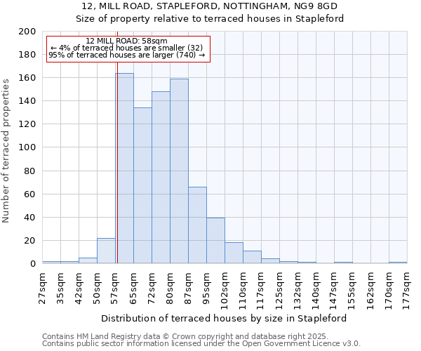 12, MILL ROAD, STAPLEFORD, NOTTINGHAM, NG9 8GD: Size of property relative to terraced houses houses in Stapleford