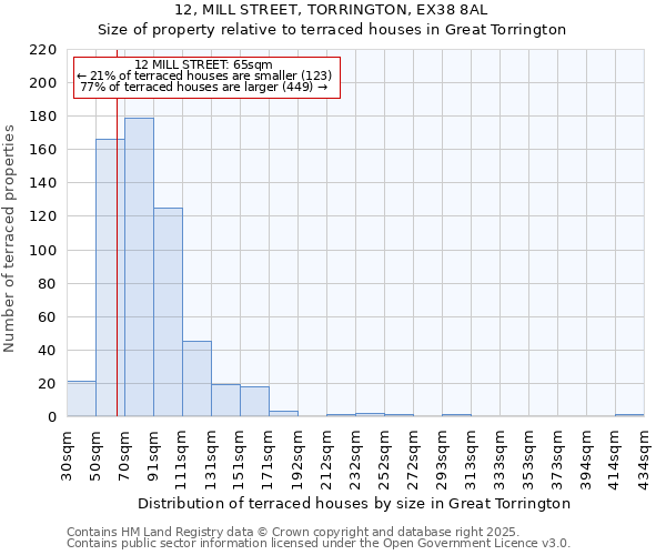 12, MILL STREET, TORRINGTON, EX38 8AL: Size of property relative to terraced houses houses in Great Torrington