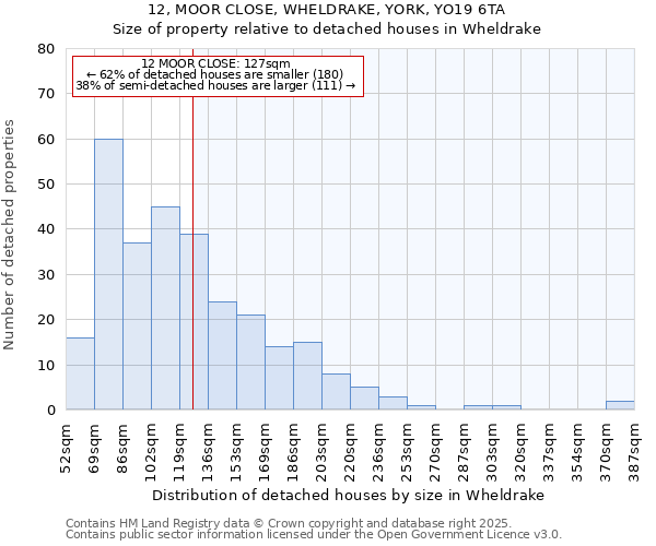 12, MOOR CLOSE, WHELDRAKE, YORK, YO19 6TA: Size of property relative to detached houses houses in Wheldrake