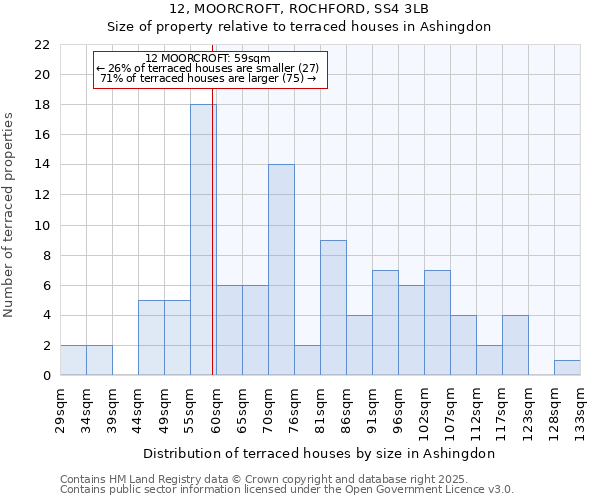 12, MOORCROFT, ROCHFORD, SS4 3LB: Size of property relative to terraced houses houses in Ashingdon