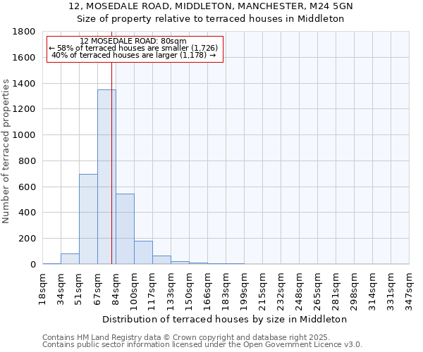 12, MOSEDALE ROAD, MIDDLETON, MANCHESTER, M24 5GN: Size of property relative to terraced houses houses in Middleton