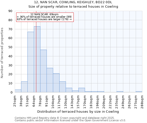 12, NAN SCAR, COWLING, KEIGHLEY, BD22 0DL: Size of property relative to terraced houses houses in Cowling
