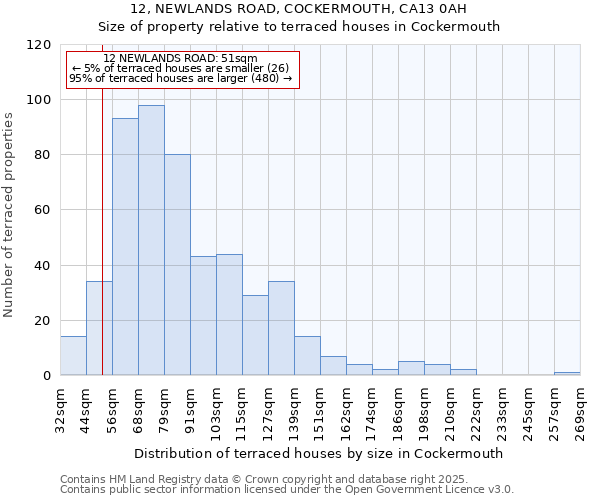 12, NEWLANDS ROAD, COCKERMOUTH, CA13 0AH: Size of property relative to terraced houses houses in Cockermouth
