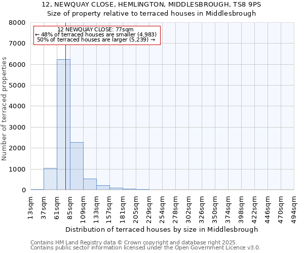 12, NEWQUAY CLOSE, HEMLINGTON, MIDDLESBROUGH, TS8 9PS: Size of property relative to terraced houses houses in Middlesbrough