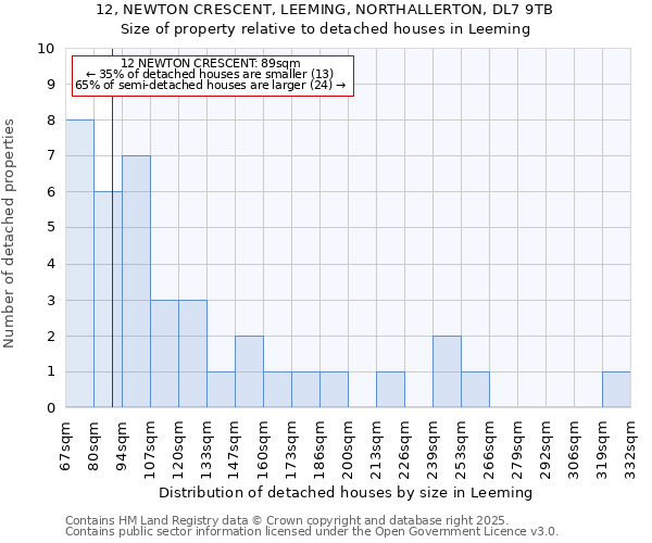 12, NEWTON CRESCENT, LEEMING, NORTHALLERTON, DL7 9TB: Size of property relative to detached houses houses in Leeming