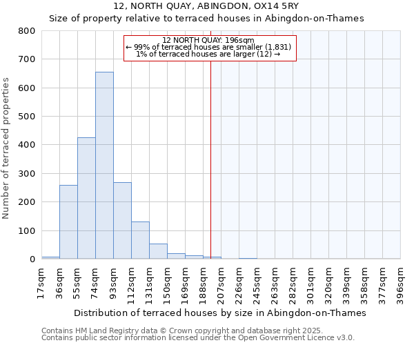 12, NORTH QUAY, ABINGDON, OX14 5RY: Size of property relative to terraced houses houses in Abingdon-on-Thames