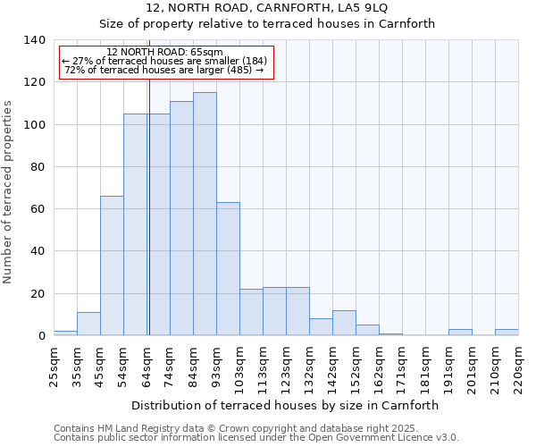 12, NORTH ROAD, CARNFORTH, LA5 9LQ: Size of property relative to terraced houses houses in Carnforth