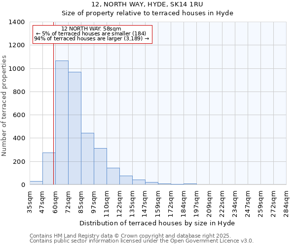 12, NORTH WAY, HYDE, SK14 1RU: Size of property relative to terraced houses houses in Hyde