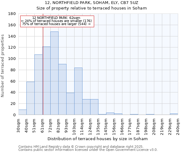 12, NORTHFIELD PARK, SOHAM, ELY, CB7 5UZ: Size of property relative to terraced houses houses in Soham