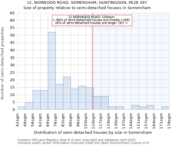 12, NORWOOD ROAD, SOMERSHAM, HUNTINGDON, PE28 3EY: Size of property relative to semi-detached houses houses in Somersham