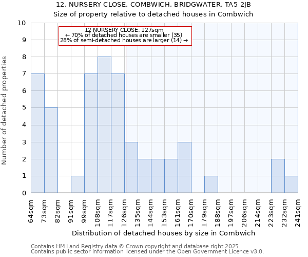 12, NURSERY CLOSE, COMBWICH, BRIDGWATER, TA5 2JB: Size of property relative to detached houses houses in Combwich