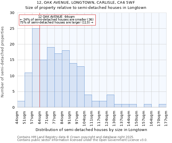 12, OAK AVENUE, LONGTOWN, CARLISLE, CA6 5WF: Size of property relative to semi-detached houses houses in Longtown