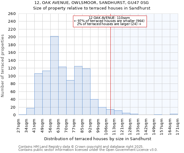 12, OAK AVENUE, OWLSMOOR, SANDHURST, GU47 0SG: Size of property relative to terraced houses houses in Sandhurst