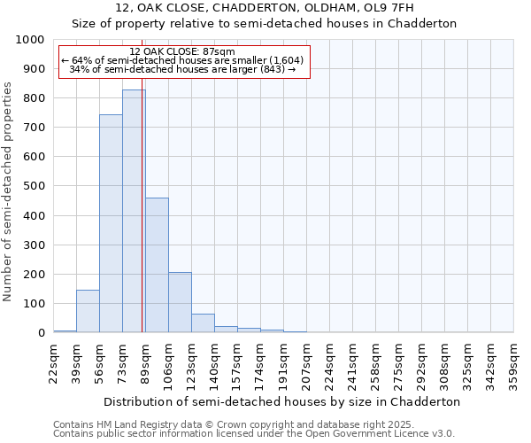 12, OAK CLOSE, CHADDERTON, OLDHAM, OL9 7FH: Size of property relative to semi-detached houses houses in Chadderton