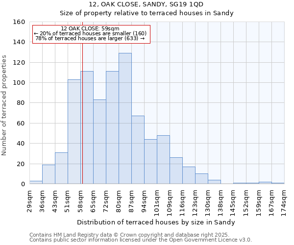 12, OAK CLOSE, SANDY, SG19 1QD: Size of property relative to terraced houses houses in Sandy