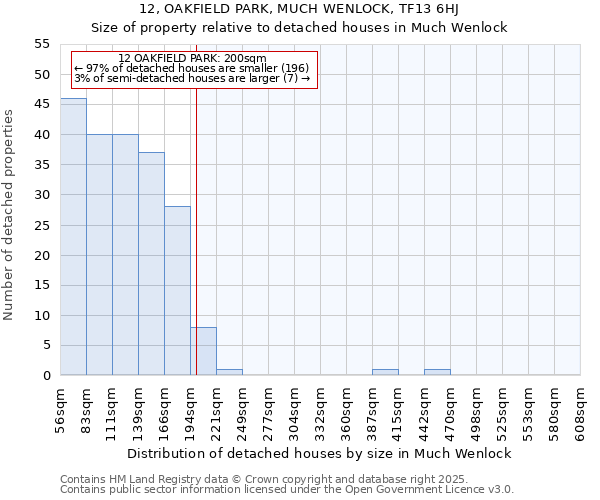 12, OAKFIELD PARK, MUCH WENLOCK, TF13 6HJ: Size of property relative to detached houses houses in Much Wenlock