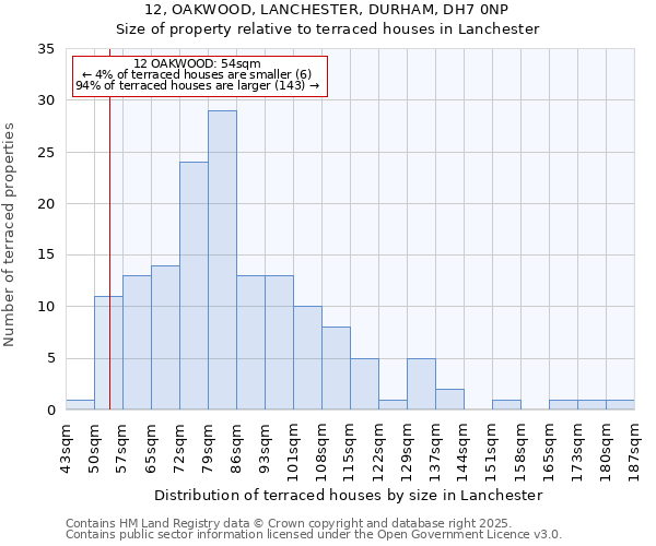 12, OAKWOOD, LANCHESTER, DURHAM, DH7 0NP: Size of property relative to terraced houses houses in Lanchester