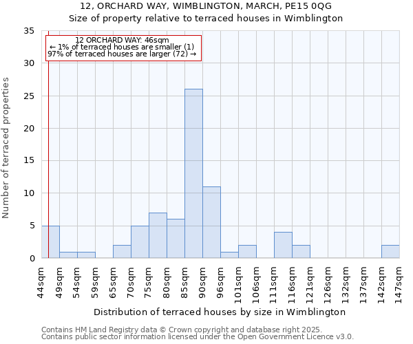 12, ORCHARD WAY, WIMBLINGTON, MARCH, PE15 0QG: Size of property relative to terraced houses houses in Wimblington