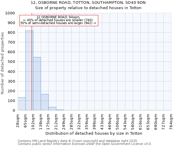12, OSBORNE ROAD, TOTTON, SOUTHAMPTON, SO40 9DN: Size of property relative to detached houses houses in Totton