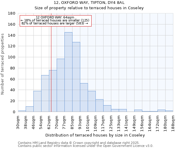 12, OXFORD WAY, TIPTON, DY4 8AL: Size of property relative to terraced houses houses in Coseley