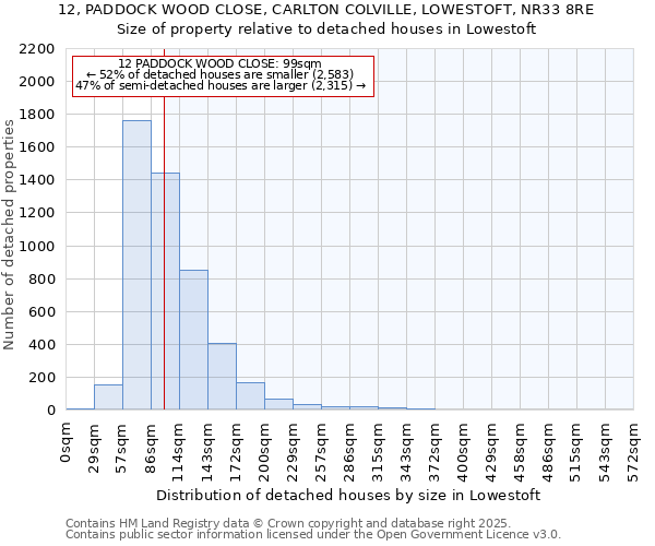 12, PADDOCK WOOD CLOSE, CARLTON COLVILLE, LOWESTOFT, NR33 8RE: Size of property relative to detached houses houses in Lowestoft