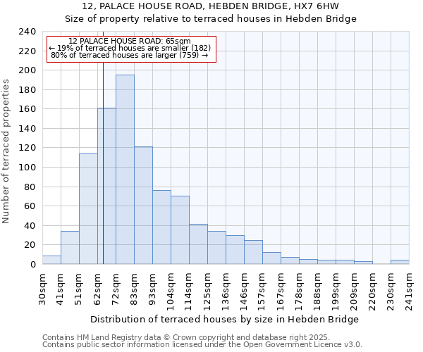 12, PALACE HOUSE ROAD, HEBDEN BRIDGE, HX7 6HW: Size of property relative to terraced houses houses in Hebden Bridge