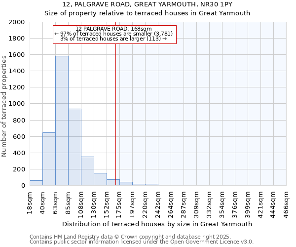 12, PALGRAVE ROAD, GREAT YARMOUTH, NR30 1PY: Size of property relative to terraced houses houses in Great Yarmouth