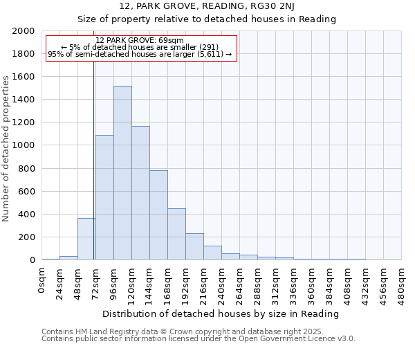 12, PARK GROVE, READING, RG30 2NJ: Size of property relative to detached houses houses in Reading