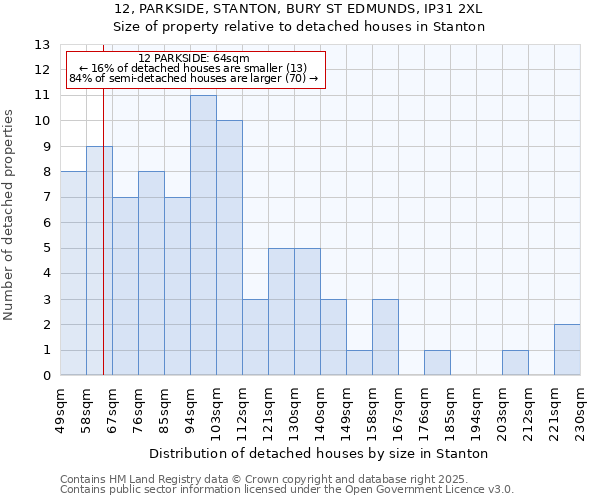 12, PARKSIDE, STANTON, BURY ST EDMUNDS, IP31 2XL: Size of property relative to detached houses houses in Stanton